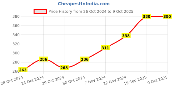 ajio.com cup's-in Pack of 6 Heart Print Bikini Briefs cup's-in Price History Graph from 26 Oct 2024 to 9 Oct 2025