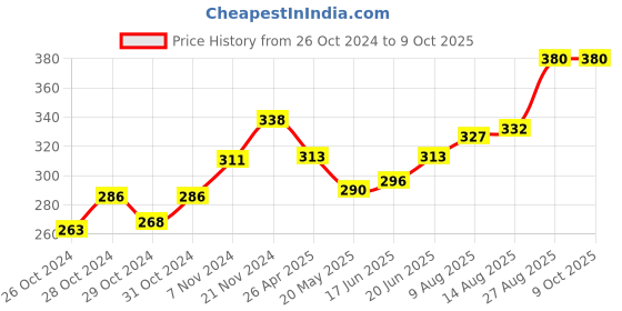 ajio.com cup's-in Pack of 6 Micro Print Cotton Briefs cup's-in Price History Graph from 26 Oct 2024 to 9 Oct 2025