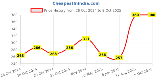 ajio.com cup's-in Pack of 6 Printed Bikini Briefs cup's-in Price History Graph from 26 Oct 2024 to 9 Oct 2025