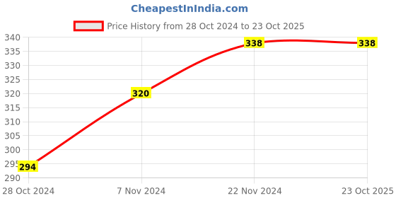 ajio.com cup's-in Pack of 6 Printed Bikini Briefs cup's-in Price History Graph from 28 Oct 2024 to 22 Oct 2025