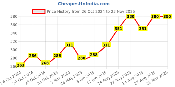 ajio.com cup's-in Solid Seamless Panties cup's-in Price History Graph from 26 Oct 2024 to 23 Nov 2025