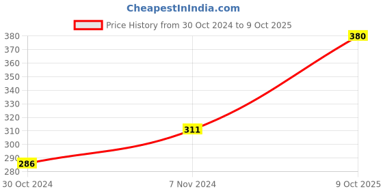 ajio.com cup's-in Striped Printed Regular Panties cup's-in Price History Graph from 30 Oct 2024 to 9 Oct 2025