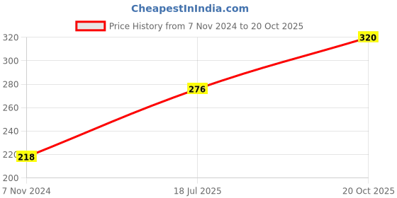 ajio.com cup's-in Women Floral Lace Bra & Panties Set cup's-in Price History Graph from 7 Nov 2024 to 20 Oct 2025