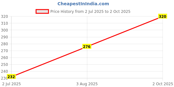 ajio.com cup's-in Women Lace V-Neck Babydoll cup's-in Price History Graph from 2 Jul 2025 to 2 Oct 2025