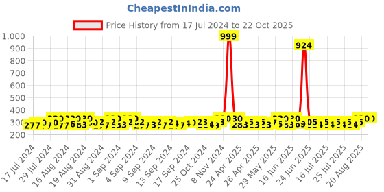 ajio.com fashion frill Curb Link Chain with Lobster Closure fashion frill Price History Graph from 17 Jul 2024 to 20 Oct 2025
