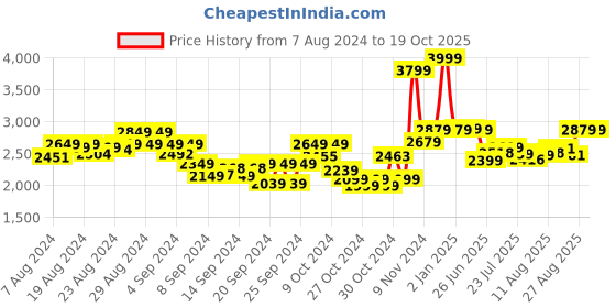 ajio.com tarbull super buddy Curio Unicorn S11 Speaker tarbull super buddy Price History Graph from 7 Aug 2024 to 18 Oct 2025