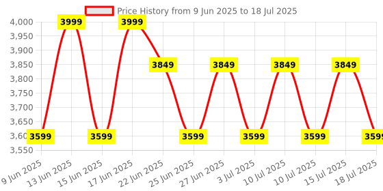 ajio.com smiggle Curious Collection Backpack smiggle Price History Graph from 9 Jun 2025 to 15 Jul 2025