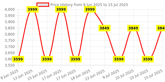 ajio.com smiggle Curious Collection Backpack smiggle Price History Graph from 8 Jun 2025 to 15 Jul 2025