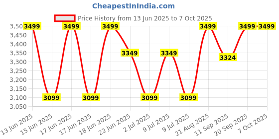 ajio.com smiggle Curious Collection Backpack smiggle Price History Graph from 13 Jun 2025 to 6 Oct 2025
