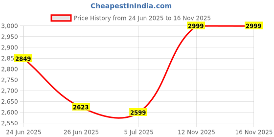 ajio.com smiggle Curious Collection Backpack smiggle Price History Graph from 24 Jun 2025 to 16 Nov 2025