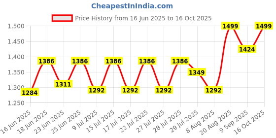 ajio.com smiggle Curious Collection Flip Water Bottle smiggle Price History Graph from 16 Jun 2025 to 16 Oct 2025
