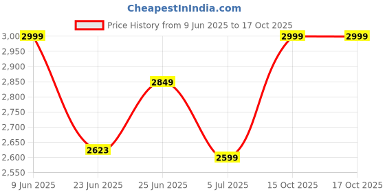 ajio.com smiggle Curious Collection Printed Backpack smiggle Price History Graph from 9 Jun 2025 to 15 Oct 2025