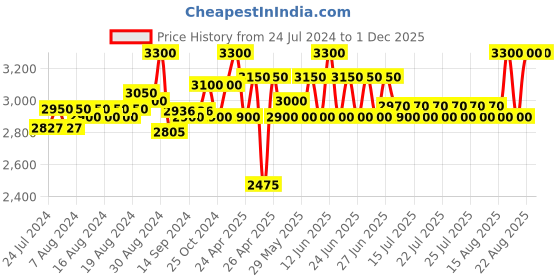 ajio.com curious cub Montessori Learning Wooden Toys Box curious cub Price History Graph from 24 Jul 2024 to 1 Dec 2025