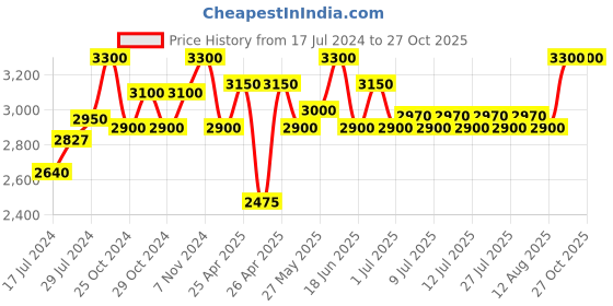 ajio.com curious cub Montessori Toy Box curious cub Price History Graph from 17 Jul 2024 to 27 Oct 2025