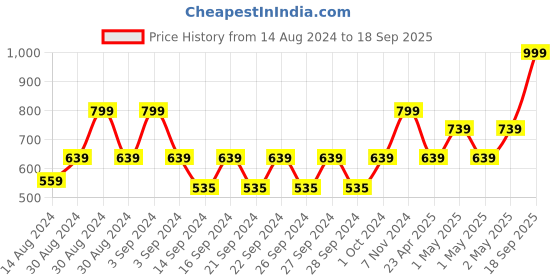 ajio.com curious lifestyle Floral Print Double Reversible Dohar curious lifestyle Price History Graph from 14 Aug 2024 to 18 Sep 2025