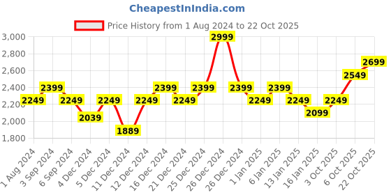 ajio.com alan truman Curl Compact 34mm Large Hair Curler alan truman Price History Graph from 1 Aug 2024 to 22 Oct 2025