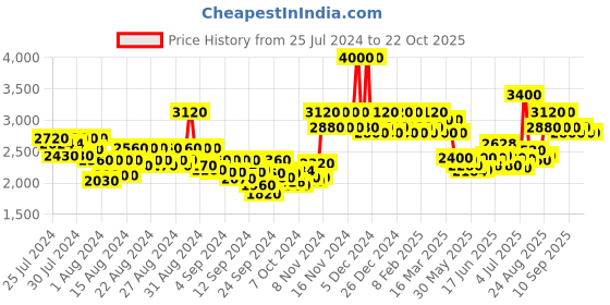 ajio.com ikonic professional Curling Tong - CT 19 ikonic professional Price History Graph from 25 Jul 2024 to 19 Oct 2025