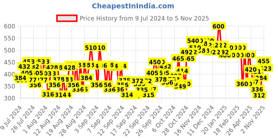 ajio.com love beauty and planet Curry Leaves & Vegan Biotin Hair Growth Scalp Serum love beauty and planet Price History Graph from 9 Jul 2024 to 5 Nov 2025