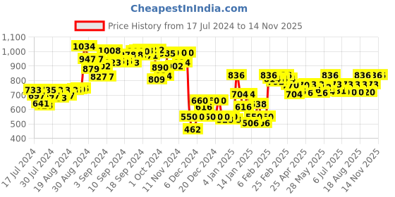 ajio.com curve by kassually Women Embellished Regular Fit Shrug curve by kassually Price History Graph from 17 Jul 2024 to 14 Nov 2025