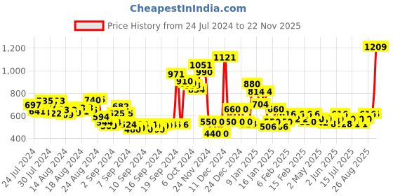 ajio.com curve by kassually Women Embellished Regular Fit Shrug curve by kassually Price History Graph from 24 Jul 2024 to 22 Nov 2025