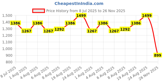 ajio.com curve by kassually Women Floral Print Relaxed Fit Shrug curve by kassually Price History Graph from 8 Jul 2025 to 26 Nov 2025