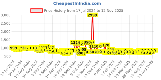 ajio.com curve by kassually Women Jumpsuit with Waist Tie-Up curve by kassually Price History Graph from 17 Jul 2024 to 11 Nov 2025