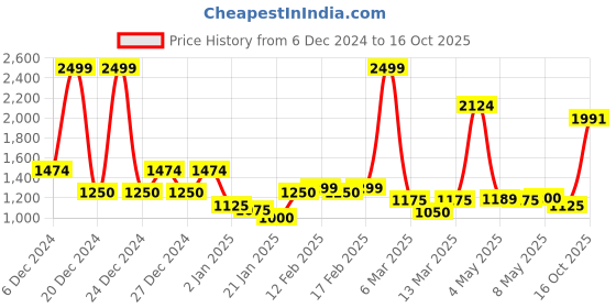 ajio.com asos design Curve Chunky Crew-Neck Jumper with Volume Sleeve asos design Price History Graph from 6 Dec 2024 to 16 Oct 2025