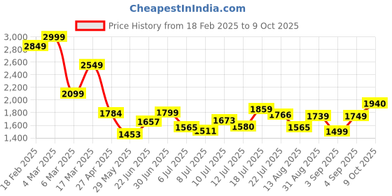 ajio.com asos design Curve Co-Ord Ponte Flared Trousers asos design Price History Graph from 18 Feb 2025 to 9 Oct 2025