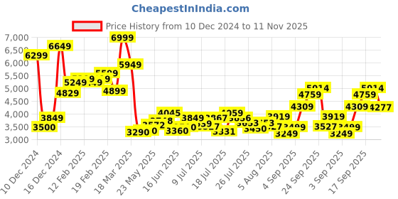 ajio.com asos design Curve Draped High-Neck Midi Dress asos design Price History Graph from 10 Dec 2024 to 11 Nov 2025