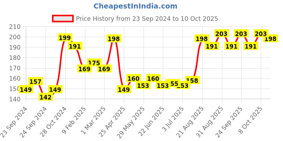 ajio.com vega professional Curve Emery Foot File - PD-21 vega professional Price History Graph from 23 Sep 2024 to 10 Oct 2025