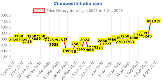 ajio.com asos design Curve One Shoulder Twist Front Midi Dress asos design Price History Graph from 1 Jan 2025 to 7 Oct 2025