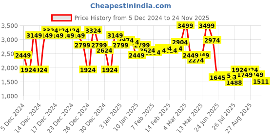 ajio.com asos design Curve Satin Midi Bias Skirt asos design Price History Graph from 5 Dec 2024 to 24 Nov 2025