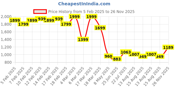 ajio.com asos design Curve Snake Stretch Chain Waist & Hip Belt asos design Price History Graph from 5 Feb 2025 to 26 Nov 2025