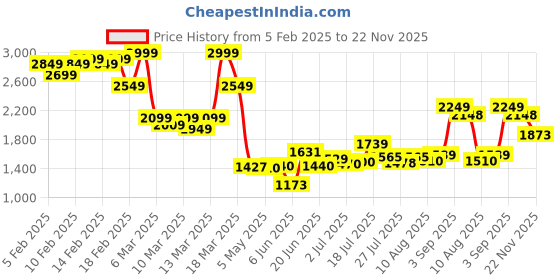 ajio.com asos design Curve Supersoft Wide-Leg Track Pants asos design Price History Graph from 5 Feb 2025 to 22 Nov 2025