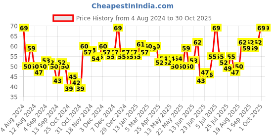 ajio.com majestique Curved Wide Nail Clipper majestique Price History Graph from 4 Aug 2024 to 29 Oct 2025