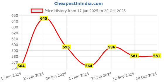 ajio.com curves by tulsattva Women Shirt with Mandarin Collar curves by tulsattva Price History Graph from 17 Jun 2025 to 20 Oct 2025