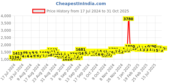 ajio.com curvy lane Self-design Dress curvy lane Price History Graph from 17 Jul 2024 to 31 Oct 2025