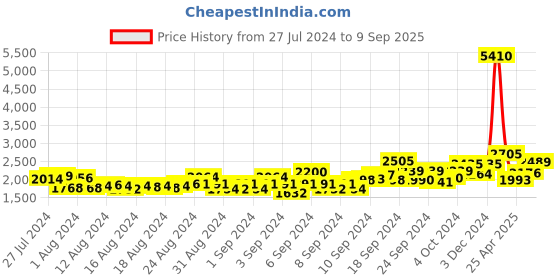 ajio.com curvy lane V-Neck Fit & Flare Dress with Ruffled Hem curvy lane Price History Graph from 27 Jul 2024 to 9 Sep 2025