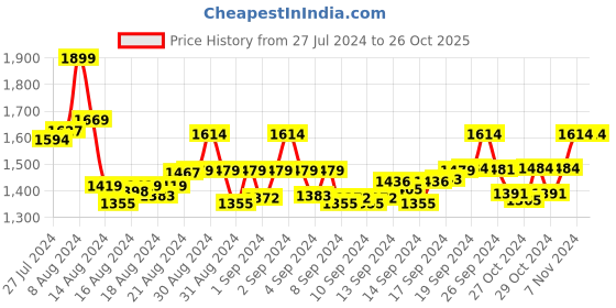 ajio.com curwish Floral Printed Push-Up Bra curwish Price History Graph from 27 Jul 2024 to 26 Oct 2025