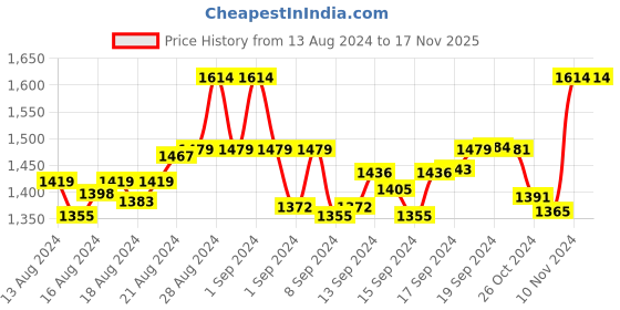 ajio.com curwish Lace Push-Up Bra curwish Price History Graph from 13 Aug 2024 to 17 Nov 2025