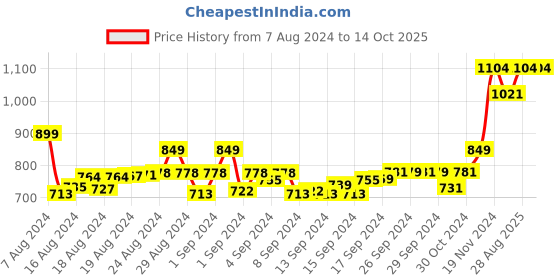 ajio.com curwish Lace Single  Hipsters curwish Price History Graph from 7 Aug 2024 to 14 Oct 2025