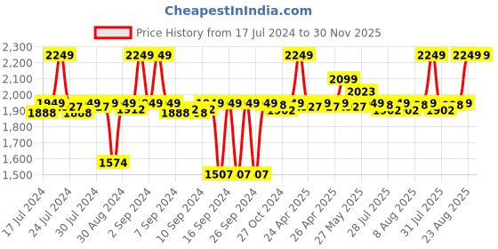 ajio.com altrove Cushion Cover with Frayed Hem 20" x 20" altrove Price History Graph from 17 Jul 2024 to 30 Nov 2025
