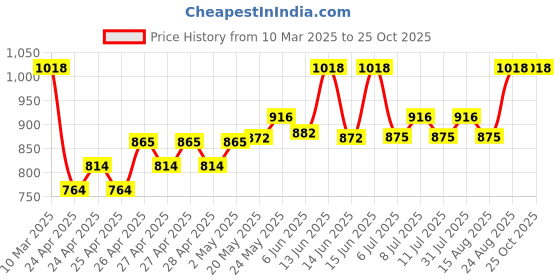 ajio.com miarcus Cushion Graphic Gift Sets miarcus Price History Graph from 10 Mar 2025 to 24 Oct 2025