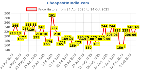 ajio.com lakme Cushion Matt Lipstick lakme Price History Graph from 24 Apr 2025 to 14 Oct 2025
