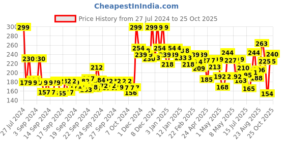 ajio.com lakme Cushion Matte Lipstick - Brown Chili lakme Price History Graph from 27 Jul 2024 to 25 Oct 2025
