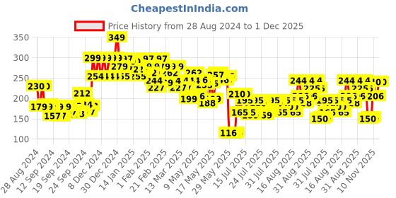 ajio.com lakme Cushion Matte Lipstick - Mauve Love lakme Price History Graph from 28 Aug 2024 to 1 Dec 2025