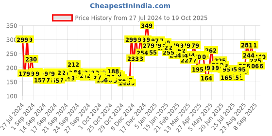 ajio.com lakme Cushion Matte Lipstick - Pink Passion lakme Price History Graph from 27 Jul 2024 to 19 Oct 2025