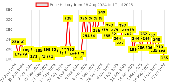 ajio.com lakme Cushion Matte Lipstick - Red Bombshell lakme Price History Graph from 28 Aug 2024 to 15 Jul 2025