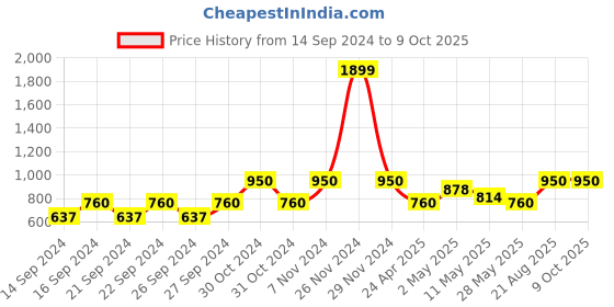 ajio.com pumpum Cushion with Zip Closure 13" x 13" pumpum Price History Graph from 14 Sep 2024 to 9 Oct 2025