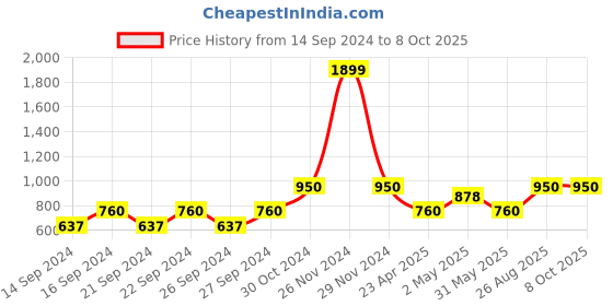 ajio.com pumpum Cushion with Zip Closure 13" x 13" pumpum Price History Graph from 14 Sep 2024 to 8 Oct 2025